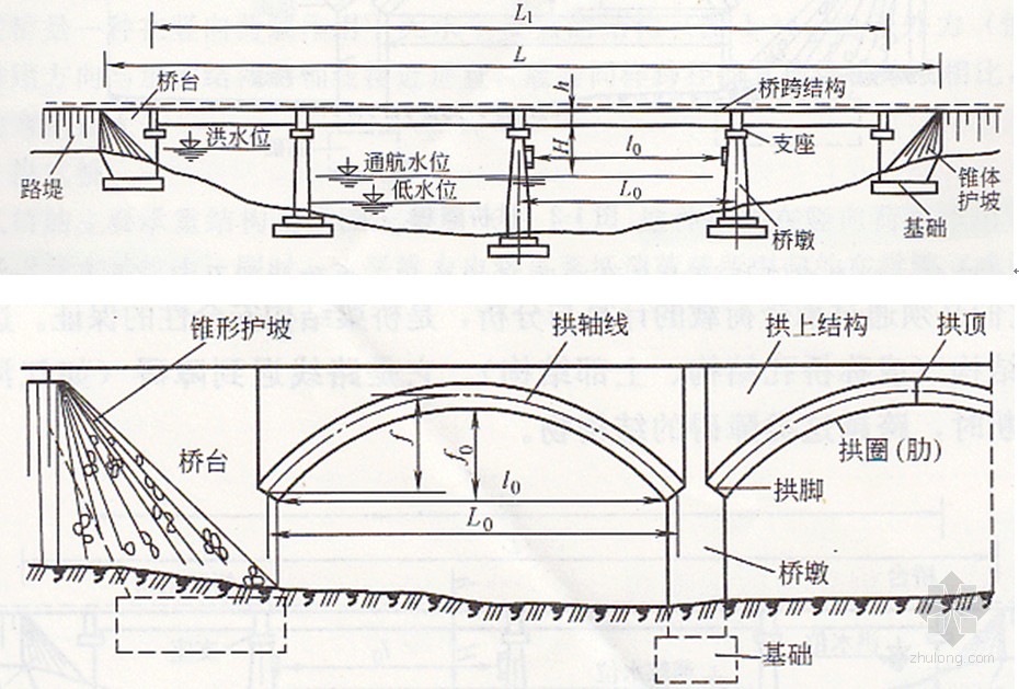 1k412011 掌握城市桥梁结构组成与类型 一,桥梁基本组成与常用术语